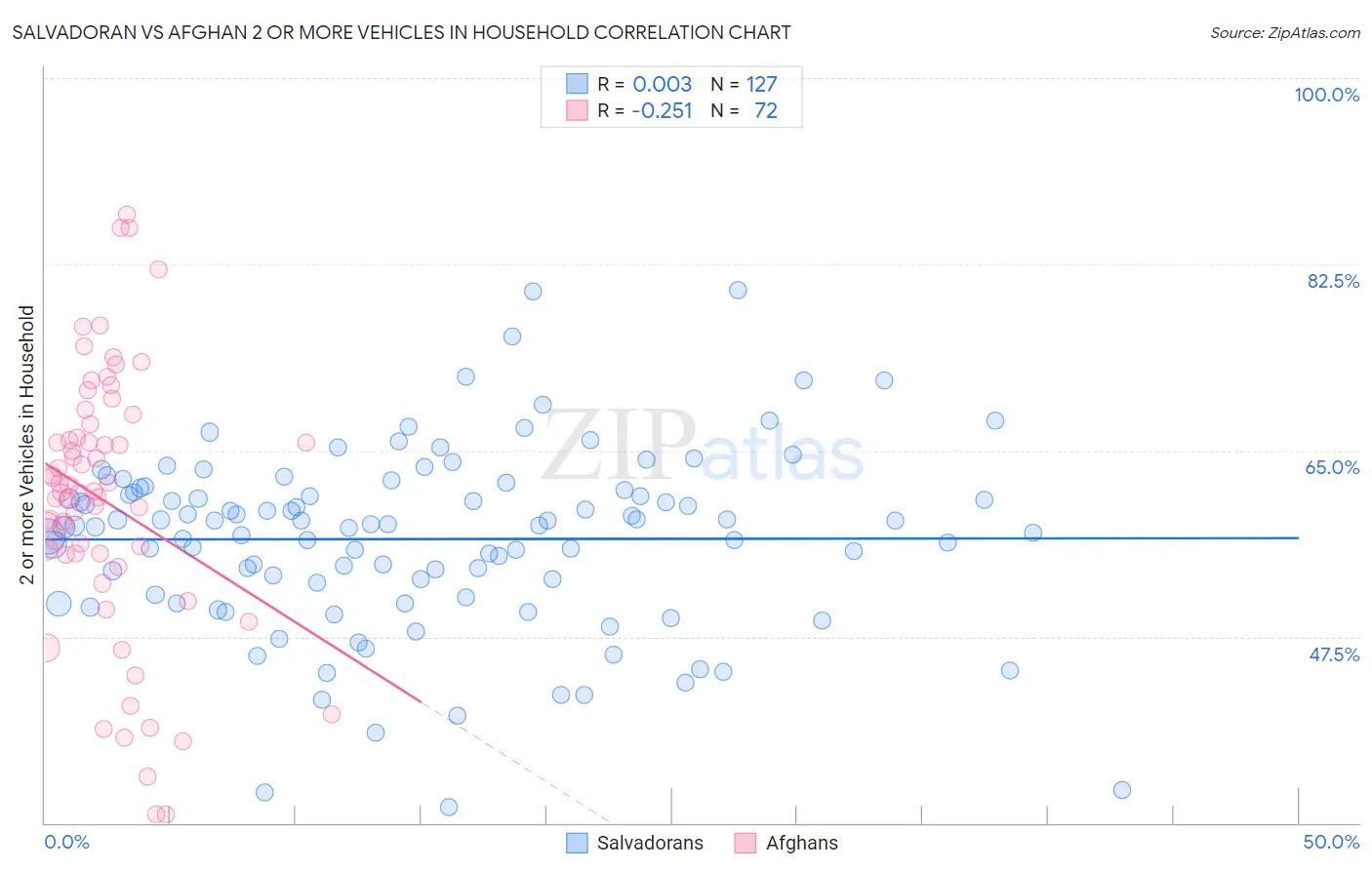 Salvadoran vs Afghan 2 or more Vehicles in Household