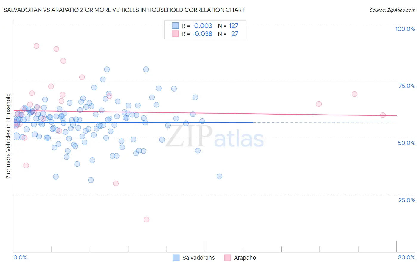 Salvadoran vs Arapaho 2 or more Vehicles in Household