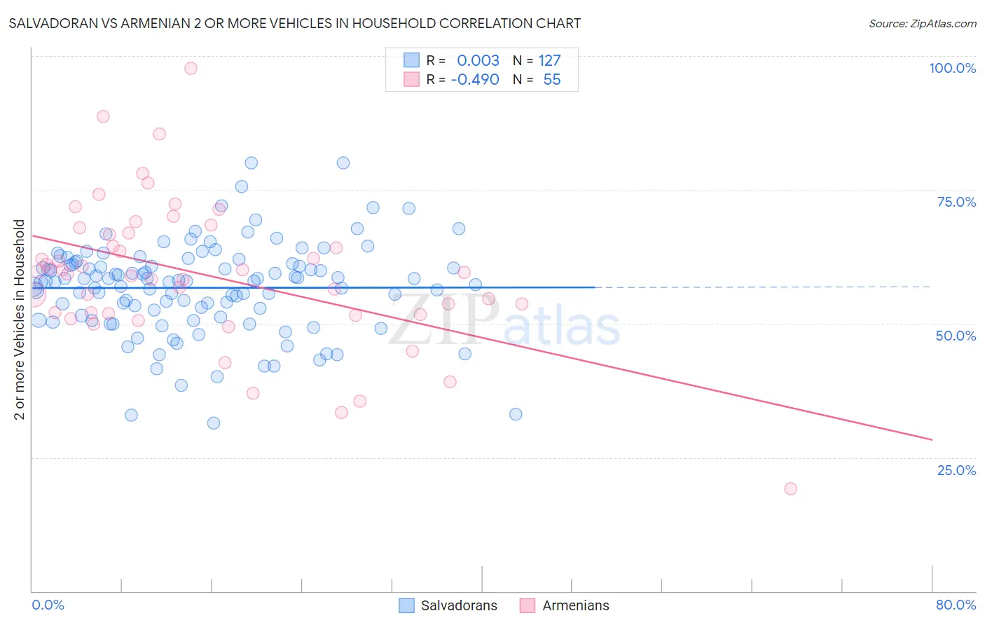 Salvadoran vs Armenian 2 or more Vehicles in Household