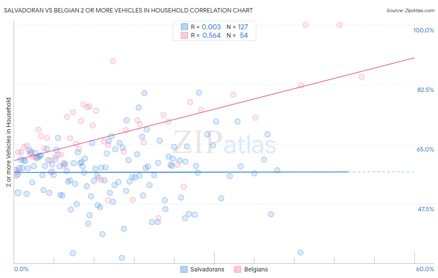 Salvadoran vs Belgian 2 or more Vehicles in Household