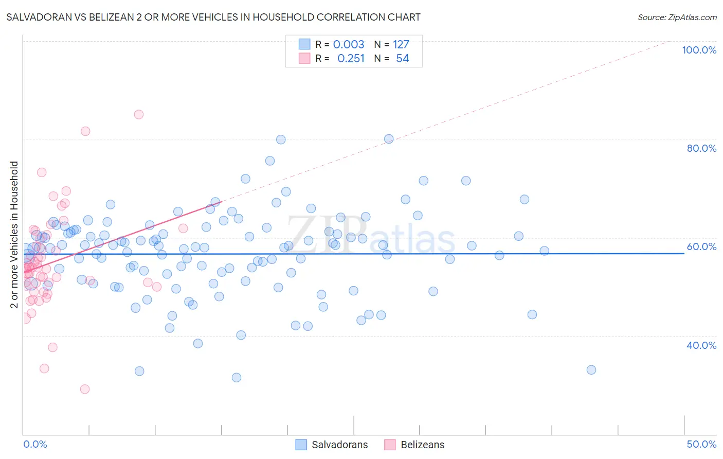 Salvadoran vs Belizean 2 or more Vehicles in Household