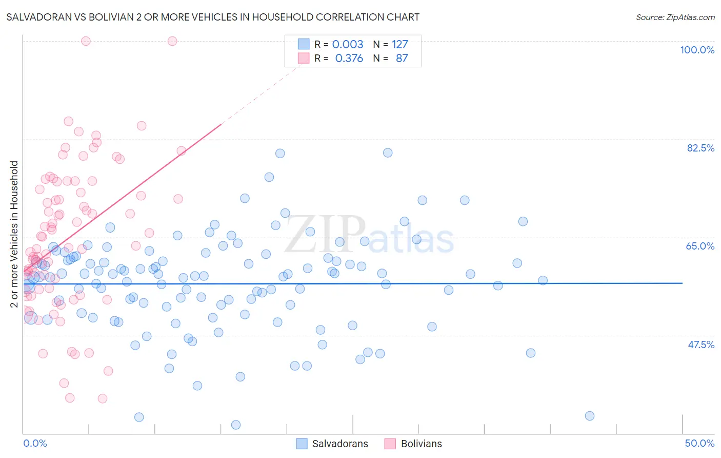 Salvadoran vs Bolivian 2 or more Vehicles in Household