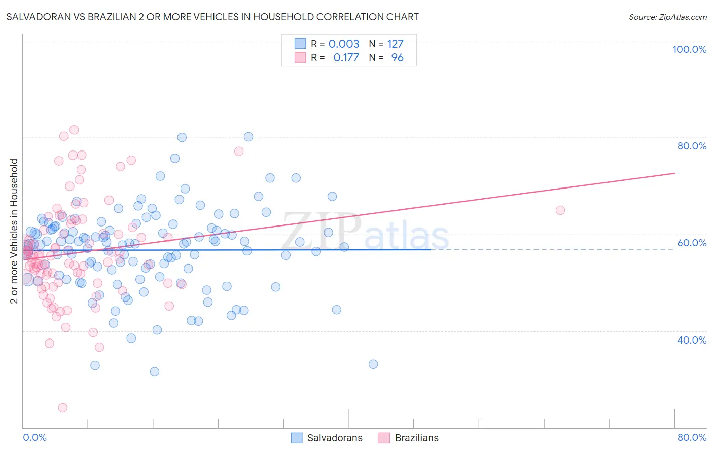 Salvadoran vs Brazilian 2 or more Vehicles in Household