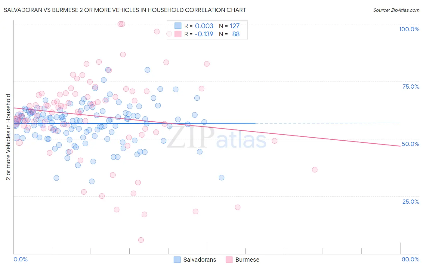 Salvadoran vs Burmese 2 or more Vehicles in Household