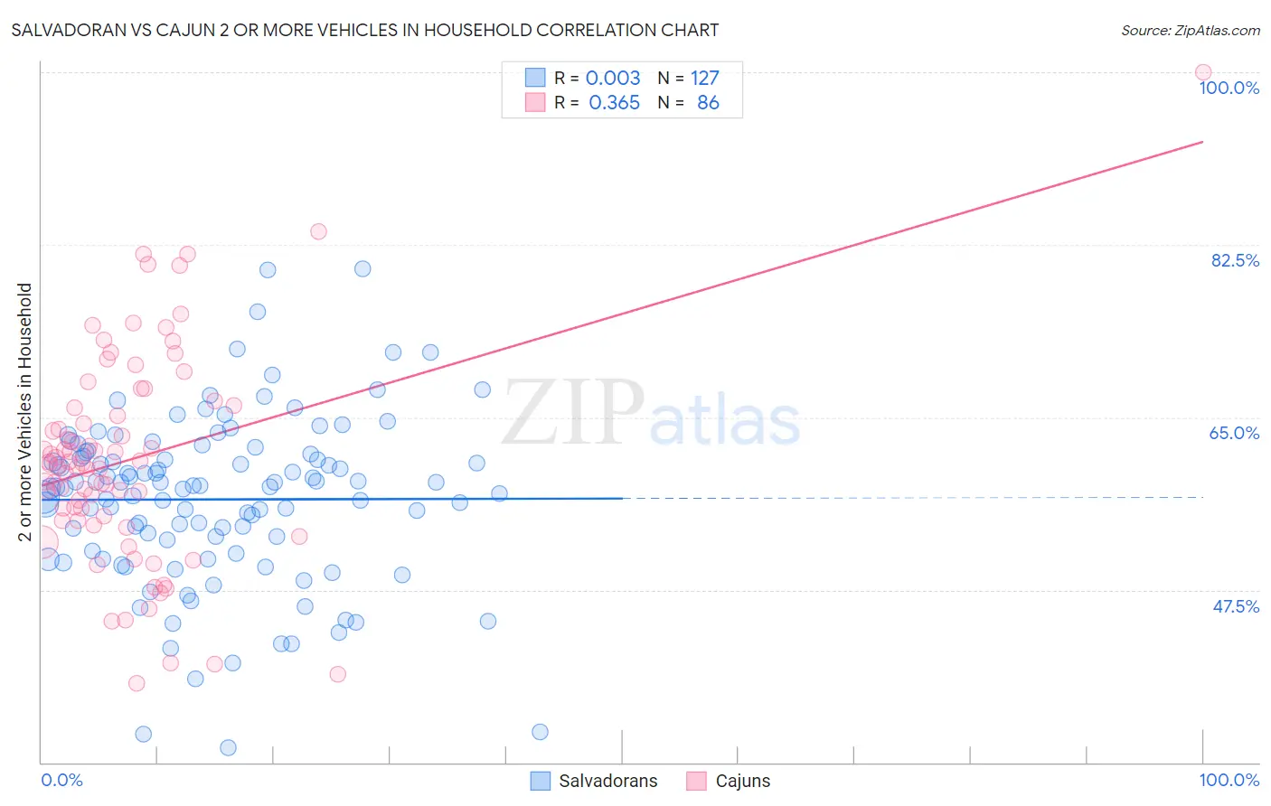 Salvadoran vs Cajun 2 or more Vehicles in Household