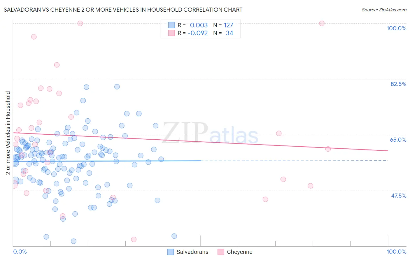 Salvadoran vs Cheyenne 2 or more Vehicles in Household