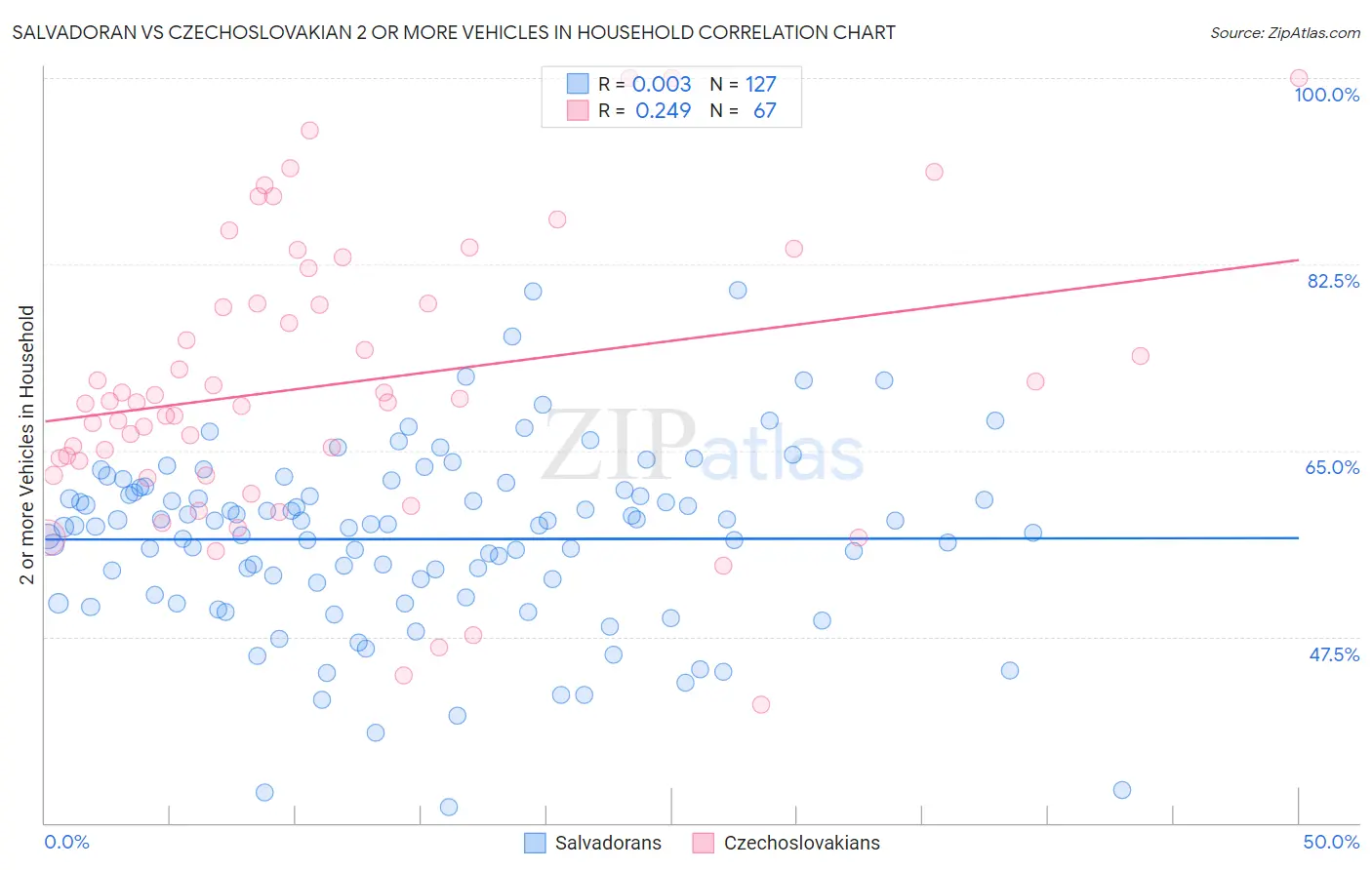 Salvadoran vs Czechoslovakian 2 or more Vehicles in Household