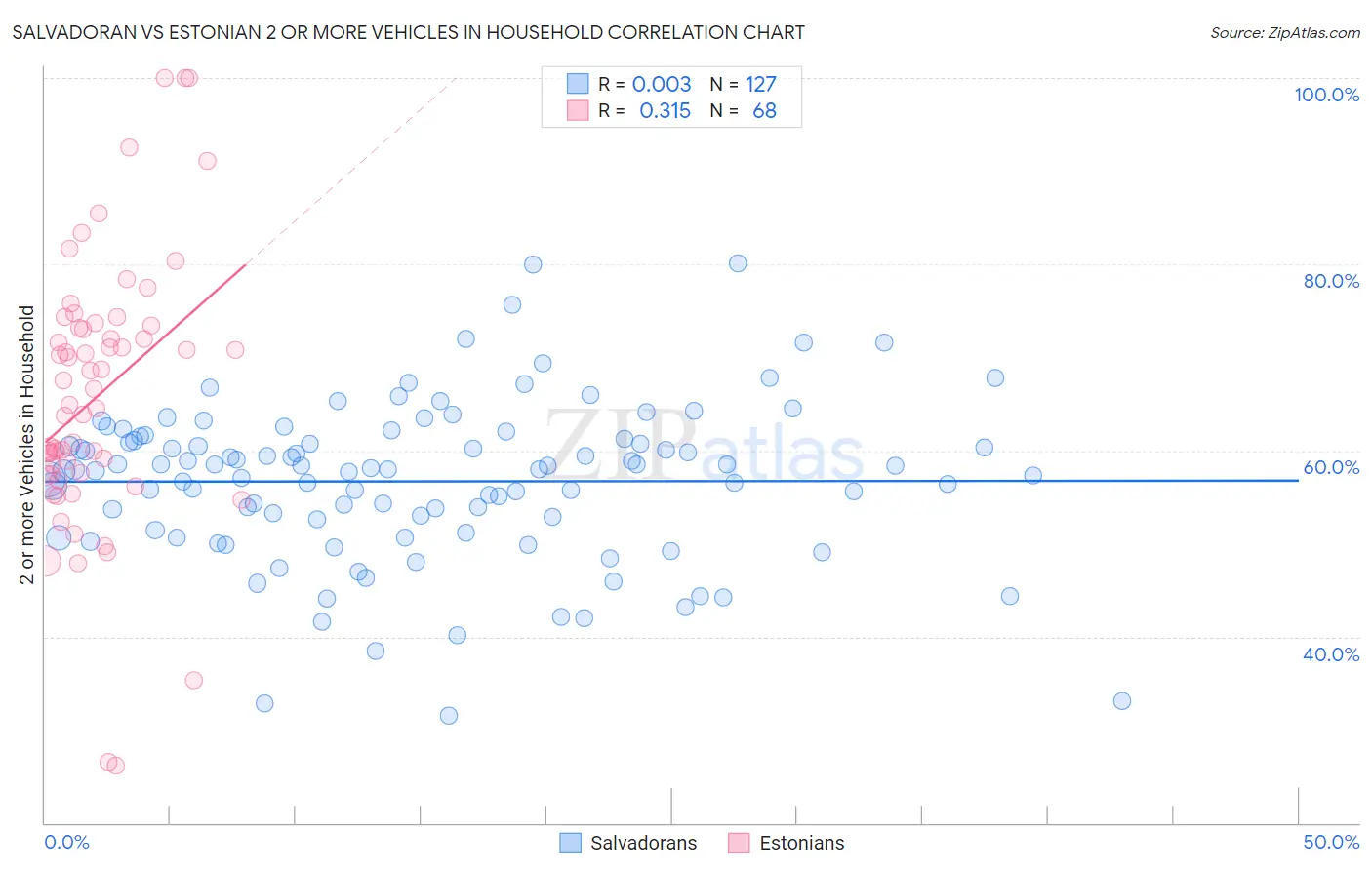 Salvadoran vs Estonian 2 or more Vehicles in Household