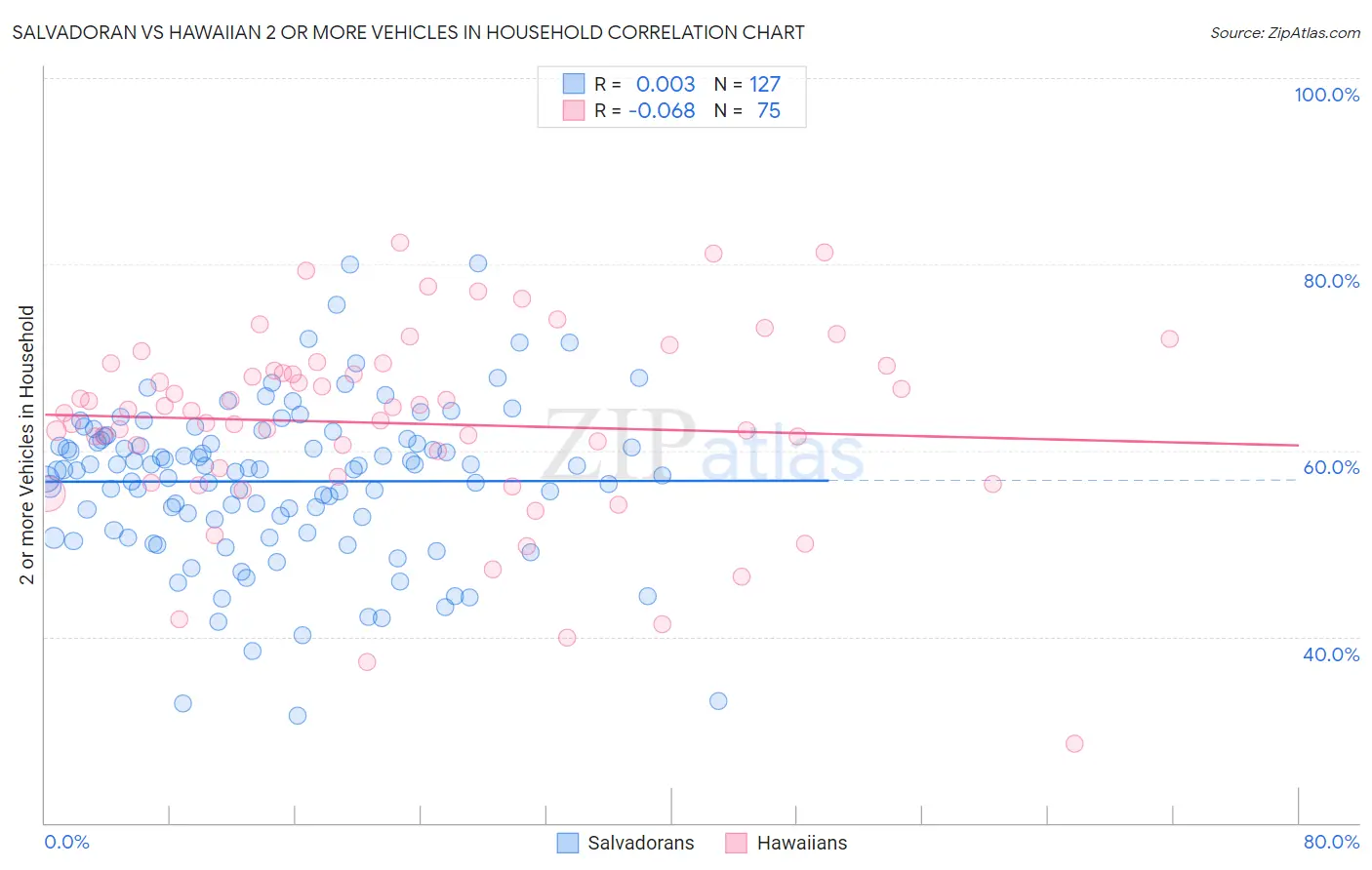 Salvadoran vs Hawaiian 2 or more Vehicles in Household