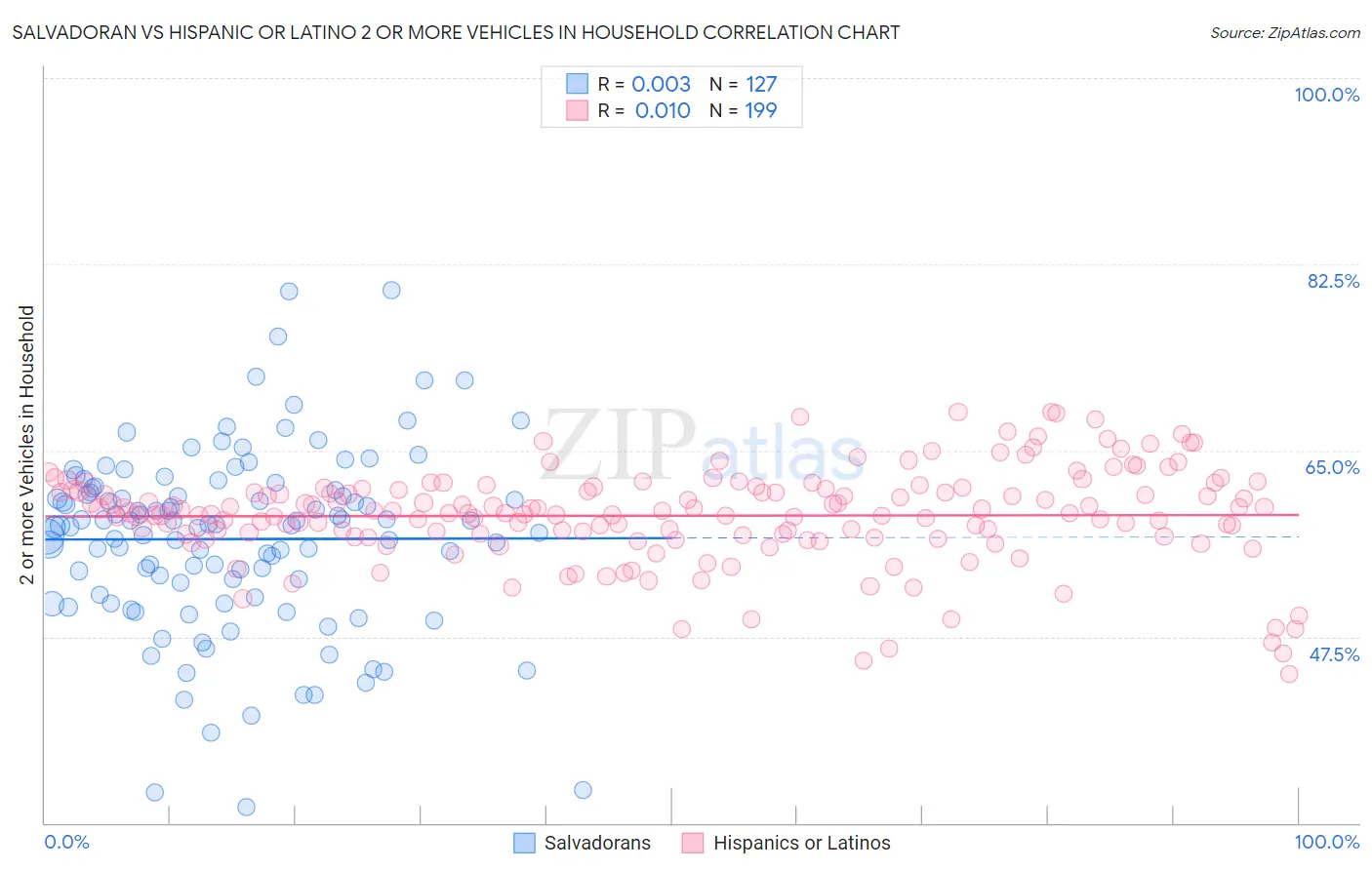 Salvadoran vs Hispanic or Latino 2 or more Vehicles in Household