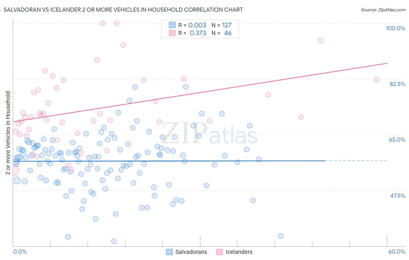 Salvadoran vs Icelander 2 or more Vehicles in Household