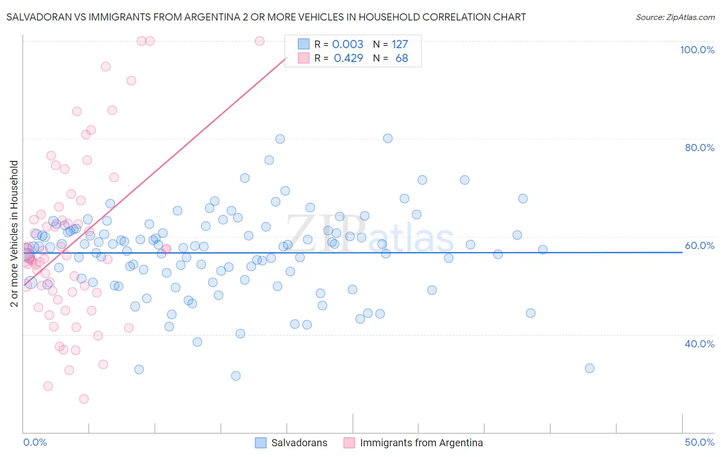 Salvadoran vs Immigrants from Argentina 2 or more Vehicles in Household