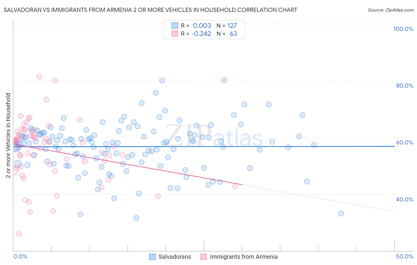 Salvadoran vs Immigrants from Armenia 2 or more Vehicles in Household