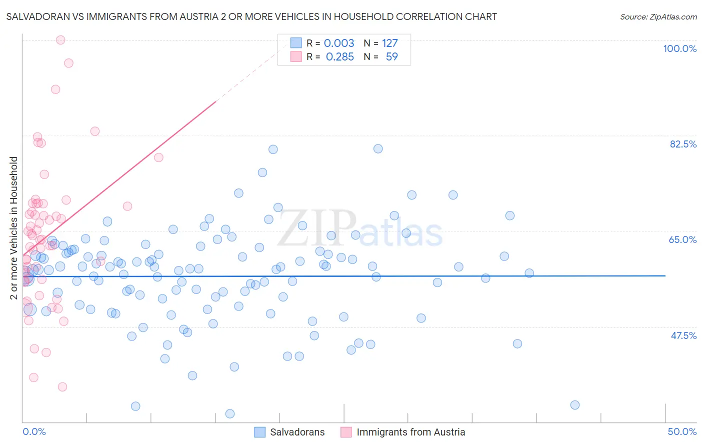 Salvadoran vs Immigrants from Austria 2 or more Vehicles in Household