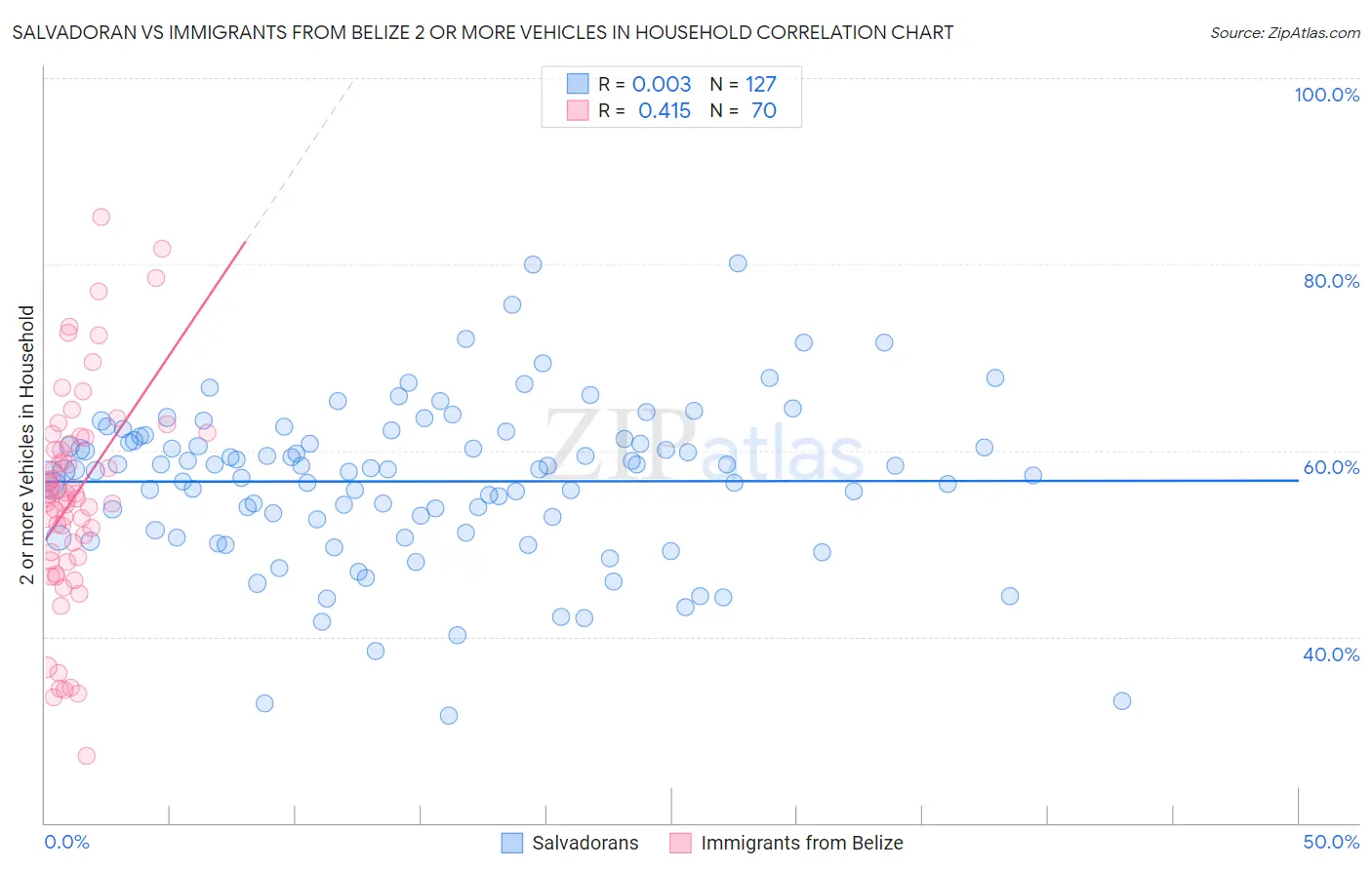 Salvadoran vs Immigrants from Belize 2 or more Vehicles in Household