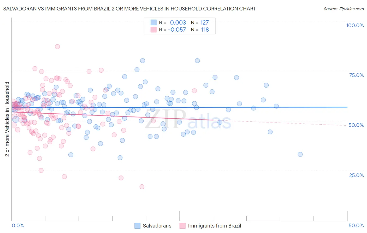 Salvadoran vs Immigrants from Brazil 2 or more Vehicles in Household