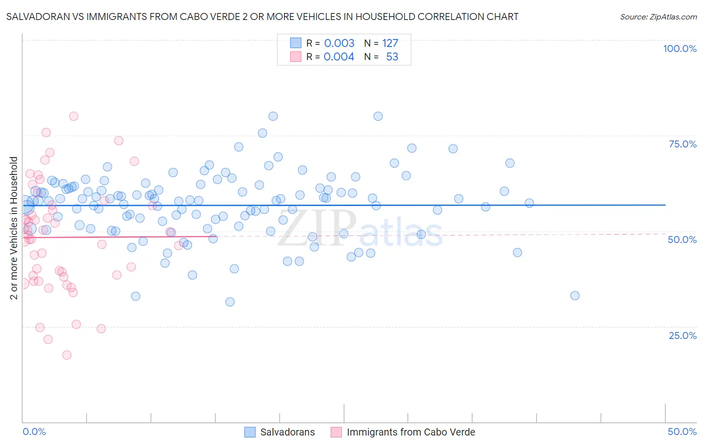 Salvadoran vs Immigrants from Cabo Verde 2 or more Vehicles in Household