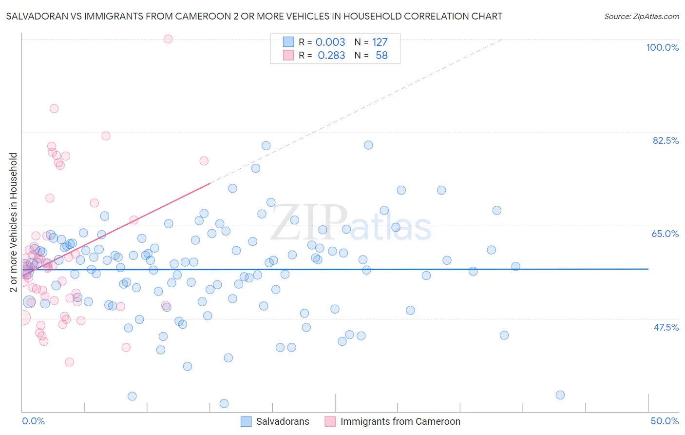 Salvadoran vs Immigrants from Cameroon 2 or more Vehicles in Household