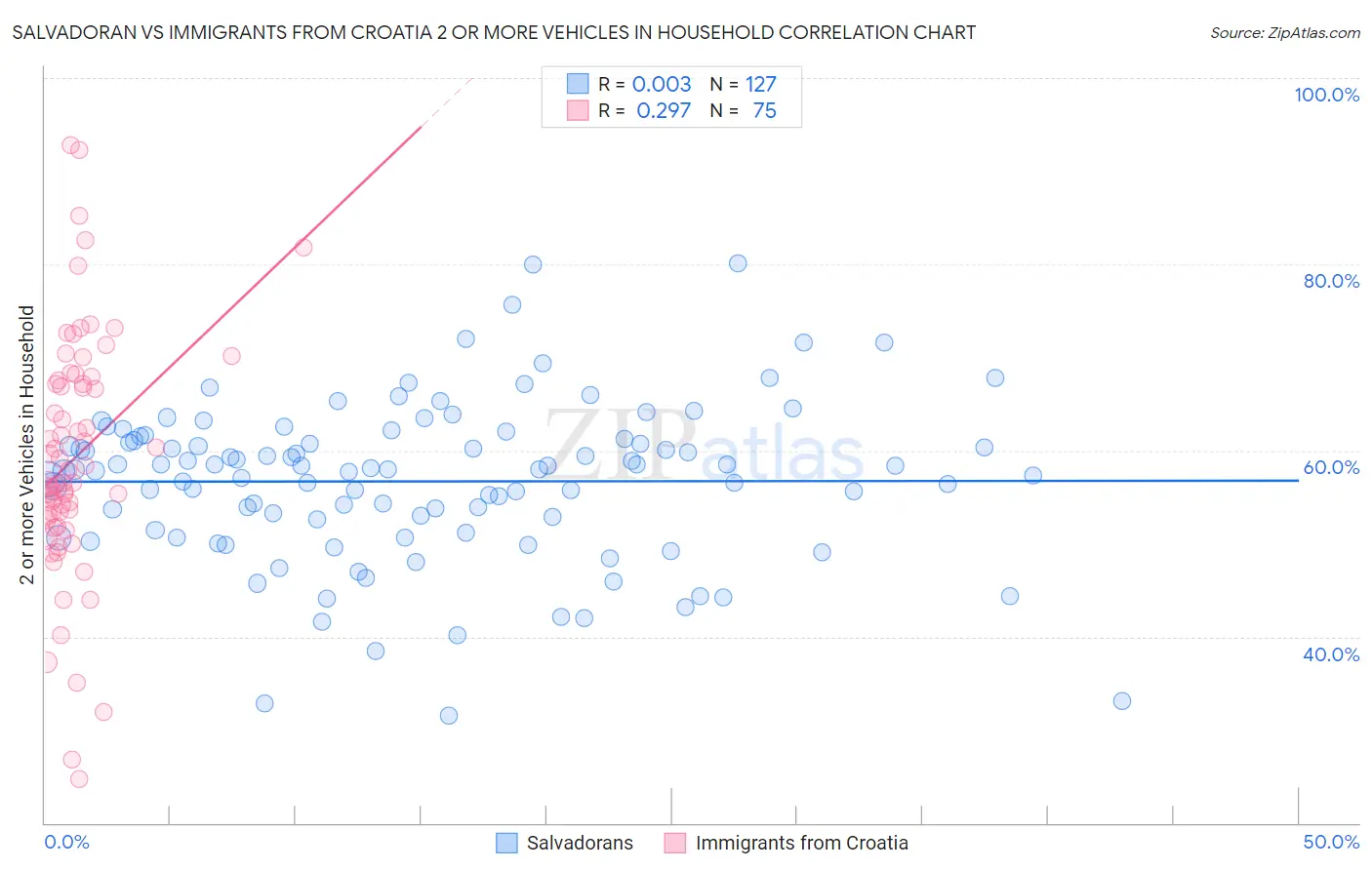 Salvadoran vs Immigrants from Croatia 2 or more Vehicles in Household