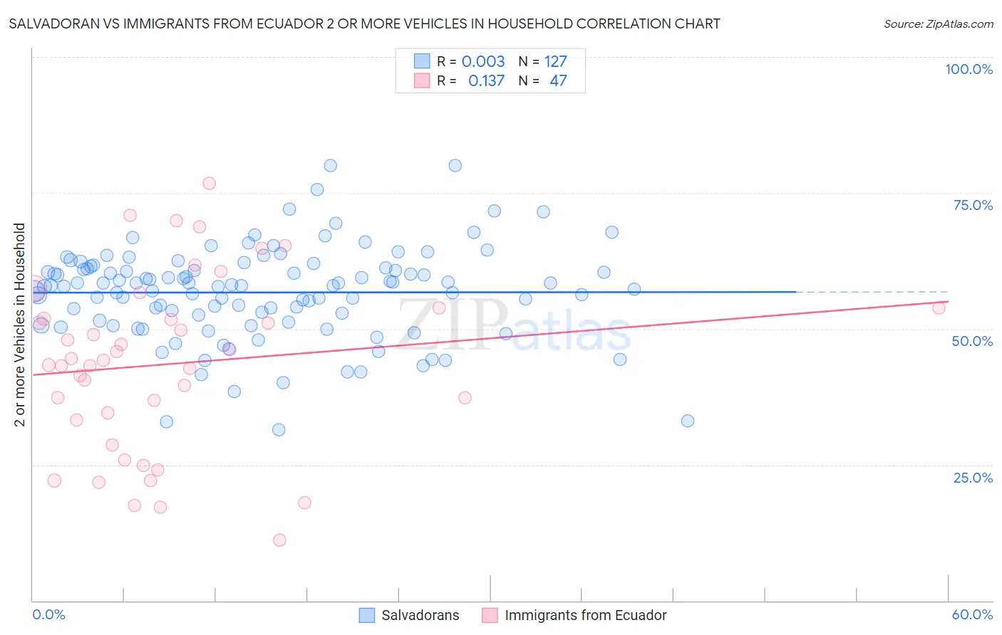 Salvadoran vs Immigrants from Ecuador 2 or more Vehicles in Household