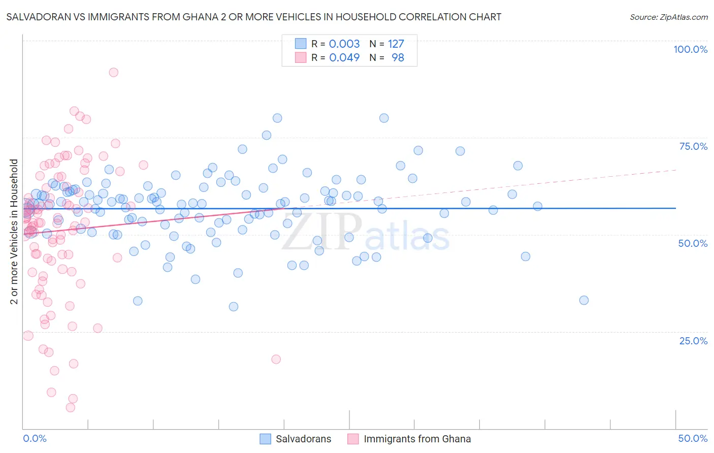 Salvadoran vs Immigrants from Ghana 2 or more Vehicles in Household