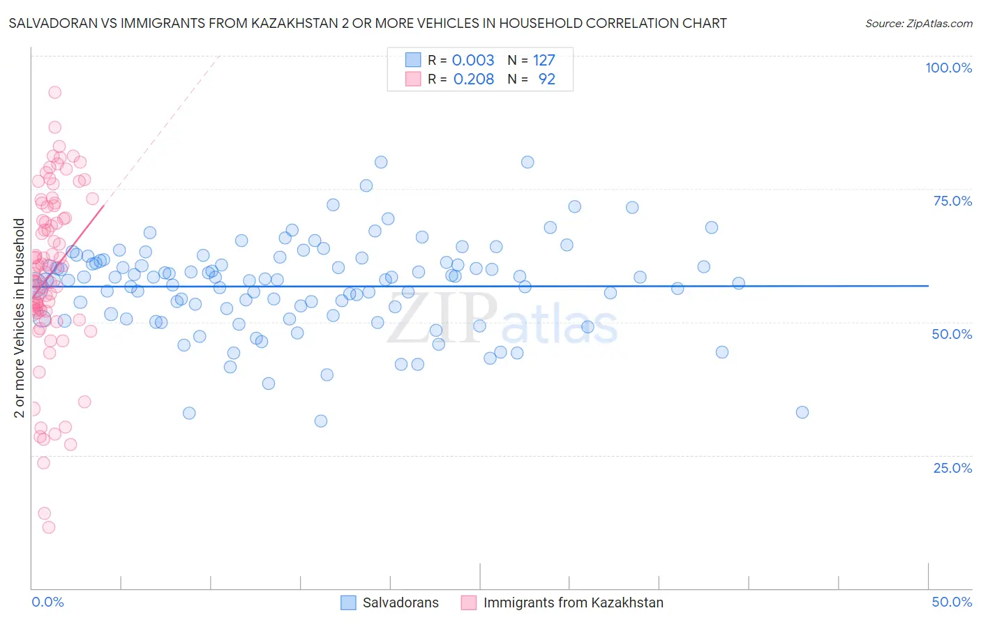 Salvadoran vs Immigrants from Kazakhstan 2 or more Vehicles in Household