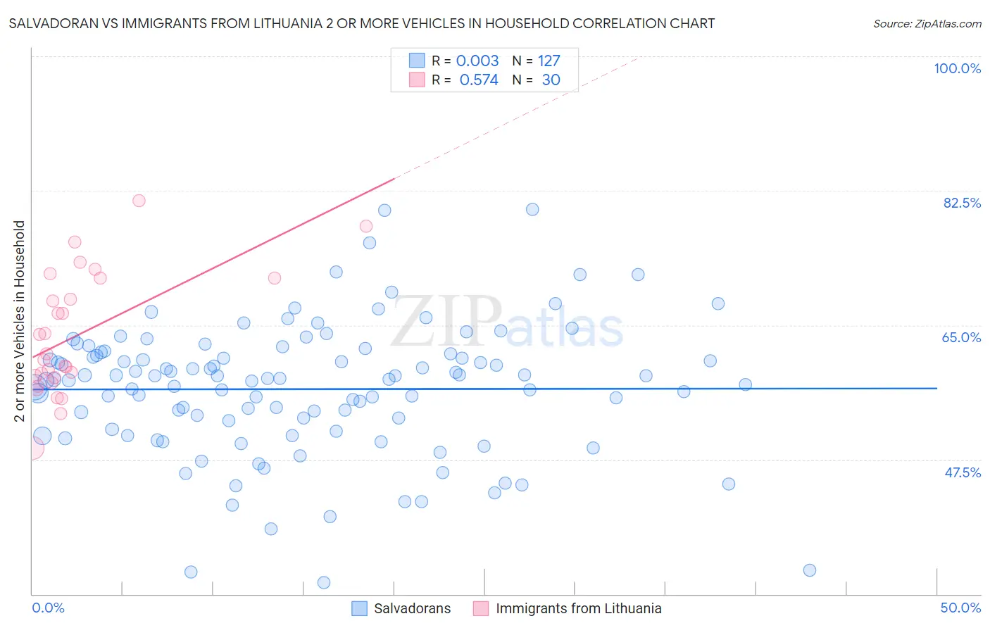 Salvadoran vs Immigrants from Lithuania 2 or more Vehicles in Household