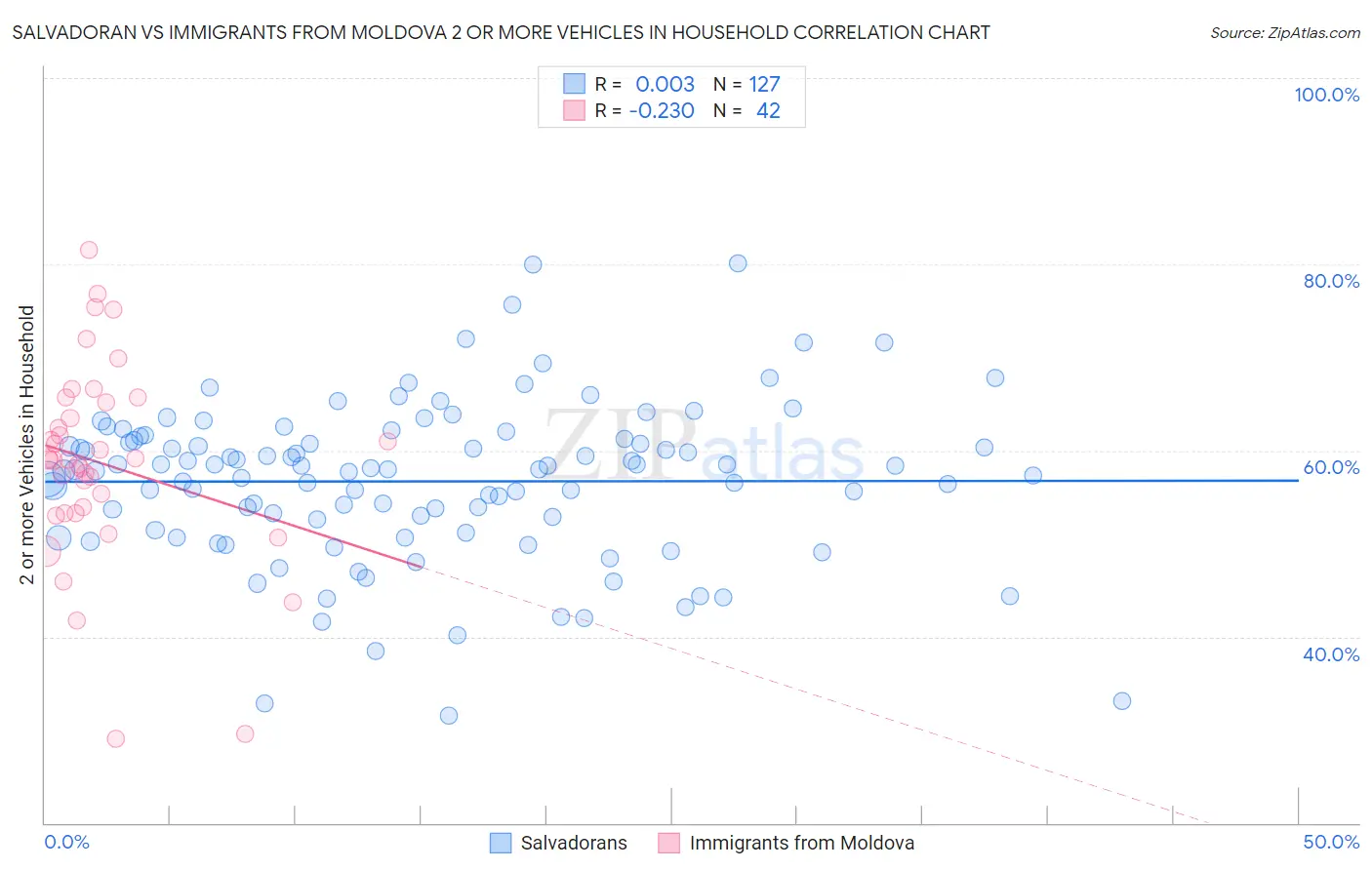 Salvadoran vs Immigrants from Moldova 2 or more Vehicles in Household