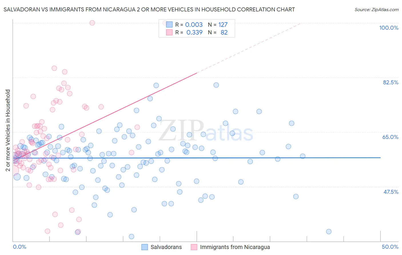 Salvadoran vs Immigrants from Nicaragua 2 or more Vehicles in Household