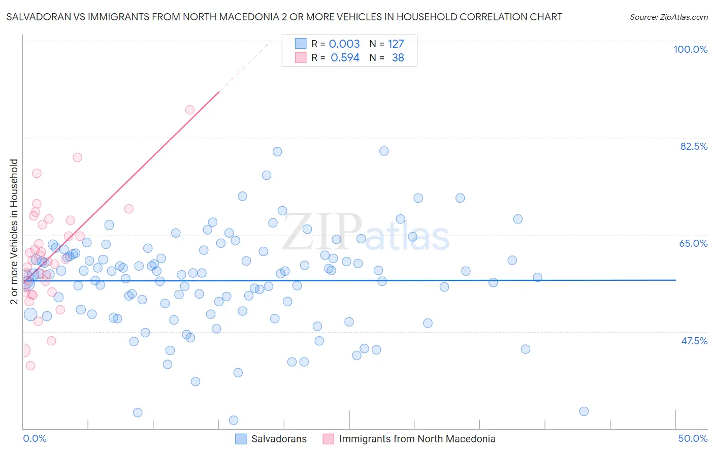 Salvadoran vs Immigrants from North Macedonia 2 or more Vehicles in Household