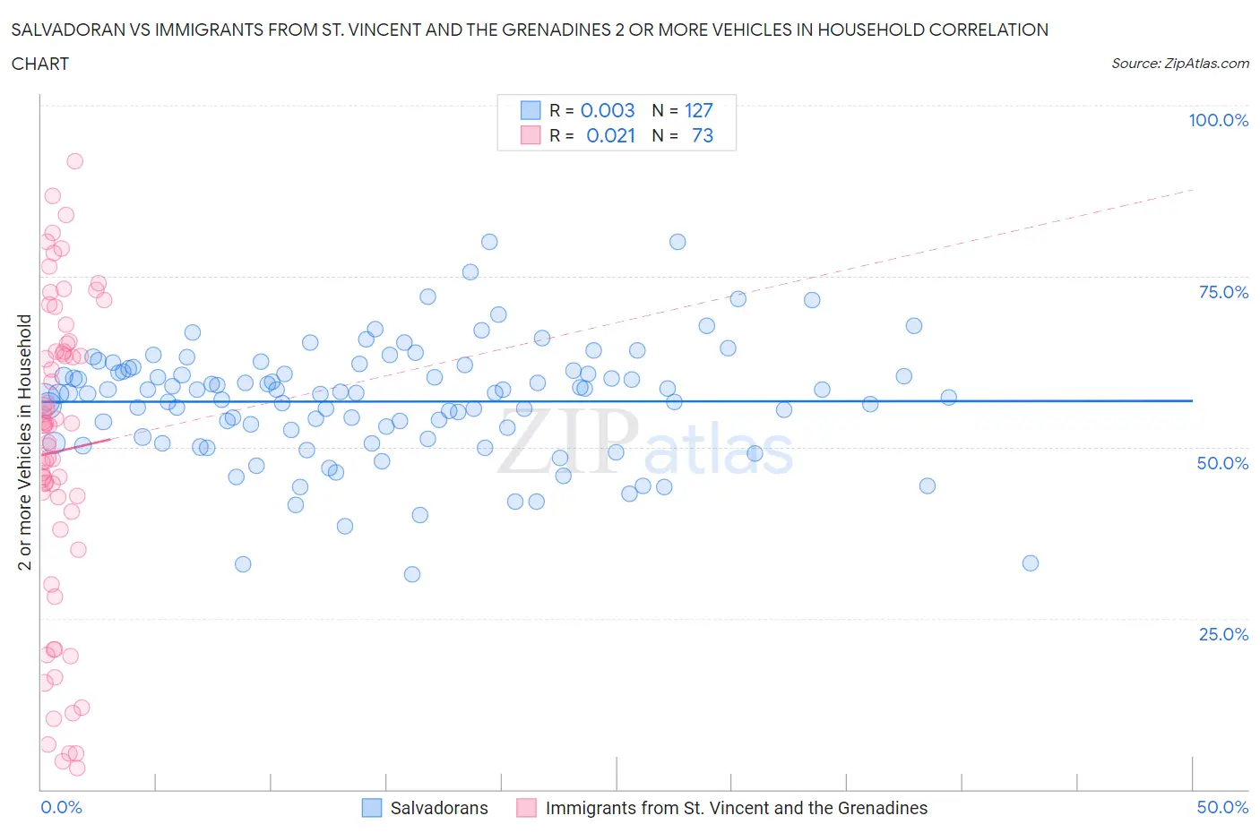 Salvadoran vs Immigrants from St. Vincent and the Grenadines 2 or more Vehicles in Household