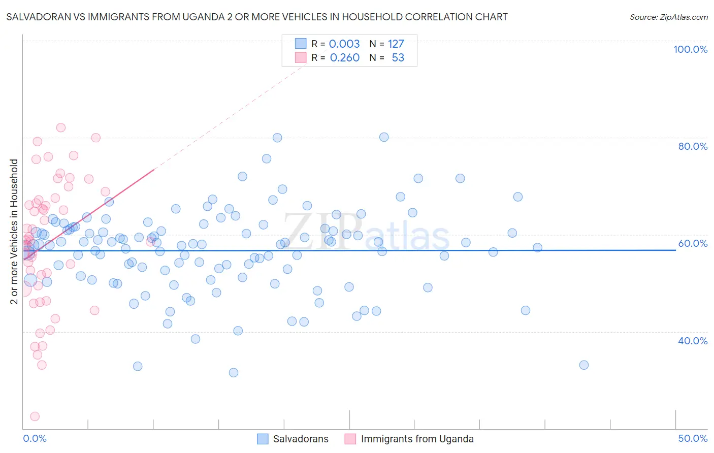 Salvadoran vs Immigrants from Uganda 2 or more Vehicles in Household