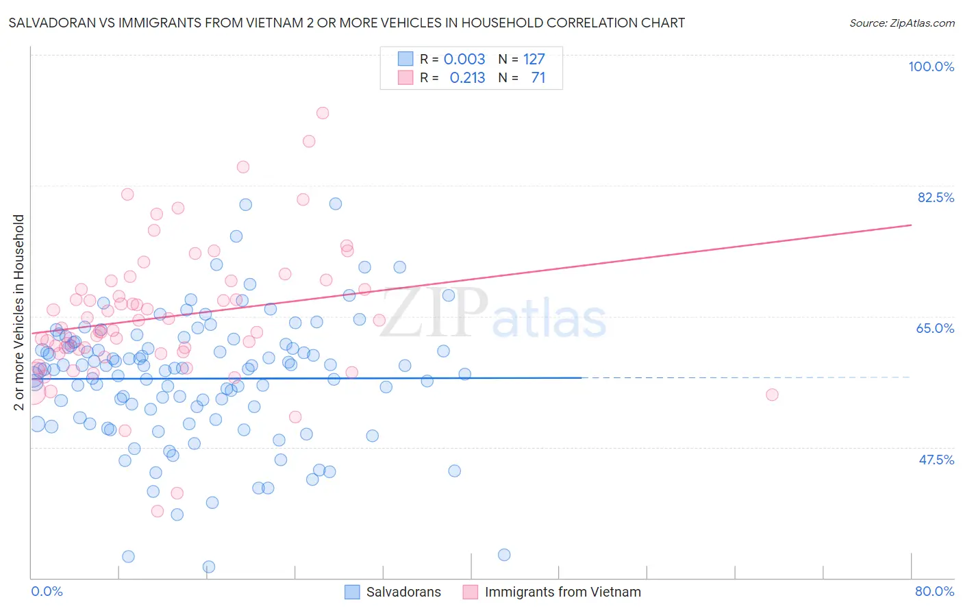 Salvadoran vs Immigrants from Vietnam 2 or more Vehicles in Household