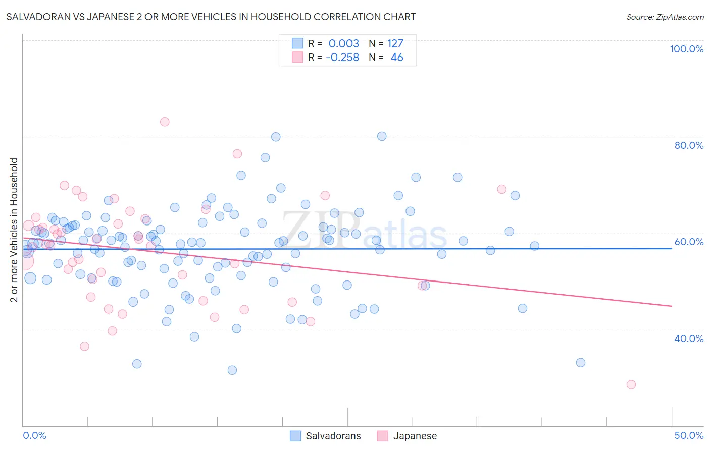 Salvadoran vs Japanese 2 or more Vehicles in Household