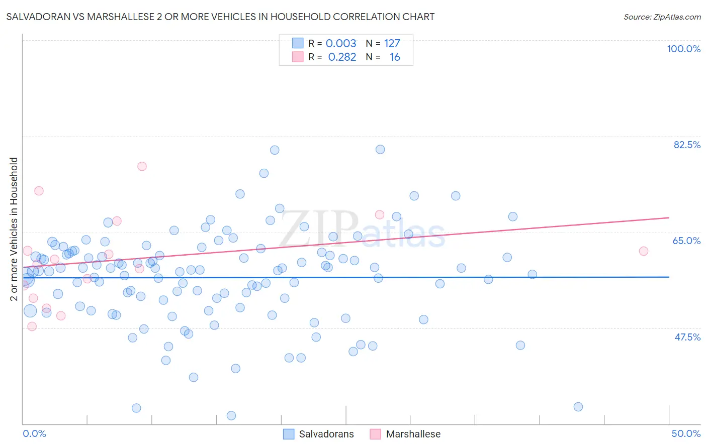 Salvadoran vs Marshallese 2 or more Vehicles in Household