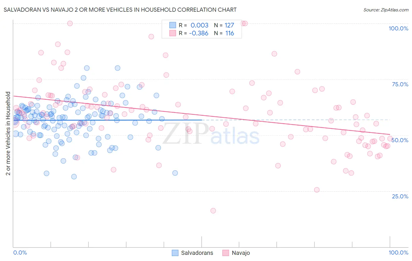 Salvadoran vs Navajo 2 or more Vehicles in Household