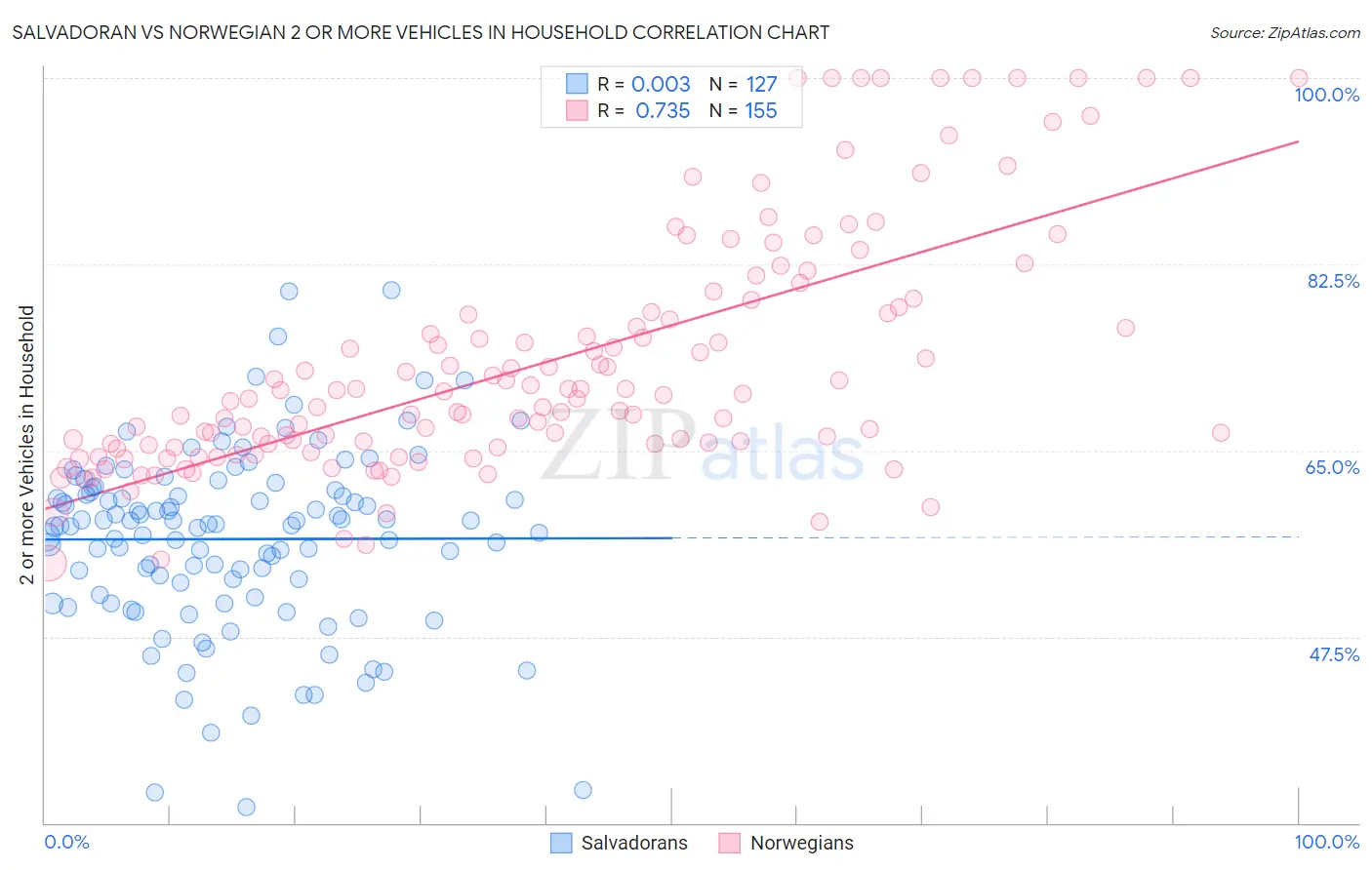 Salvadoran vs Norwegian 2 or more Vehicles in Household