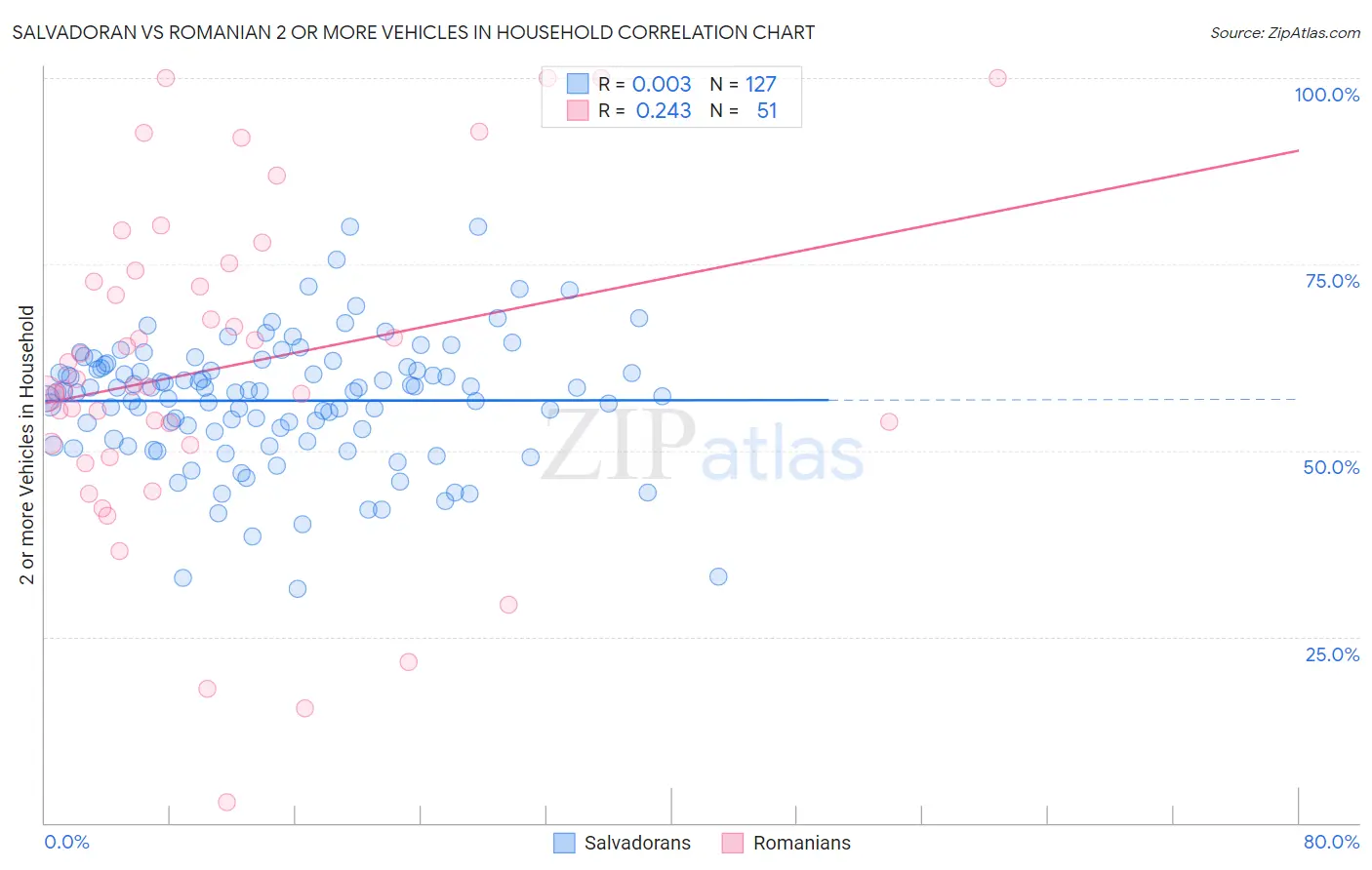 Salvadoran vs Romanian 2 or more Vehicles in Household