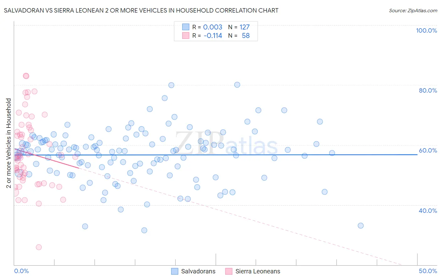 Salvadoran vs Sierra Leonean 2 or more Vehicles in Household