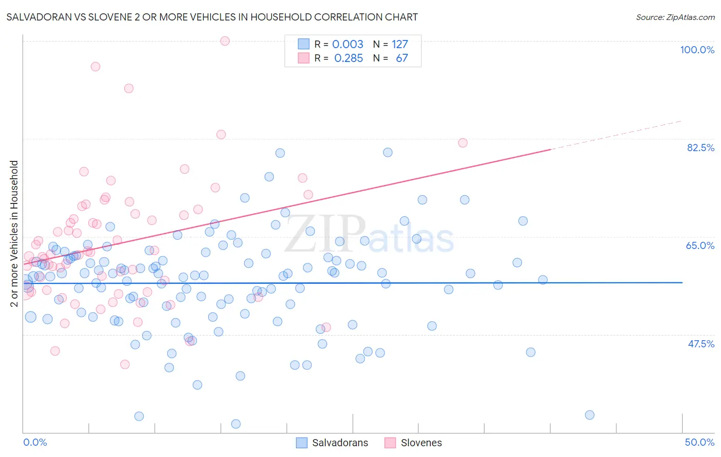 Salvadoran vs Slovene 2 or more Vehicles in Household