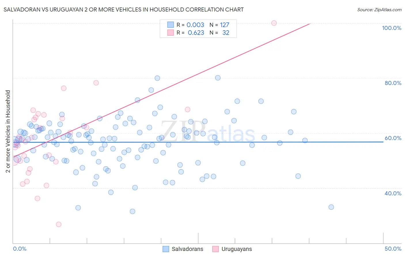 Salvadoran vs Uruguayan 2 or more Vehicles in Household