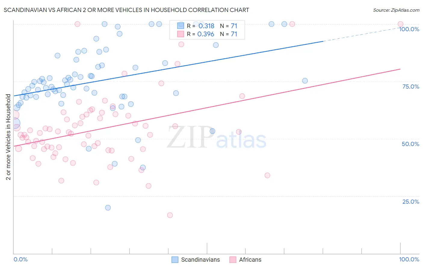Scandinavian vs African 2 or more Vehicles in Household