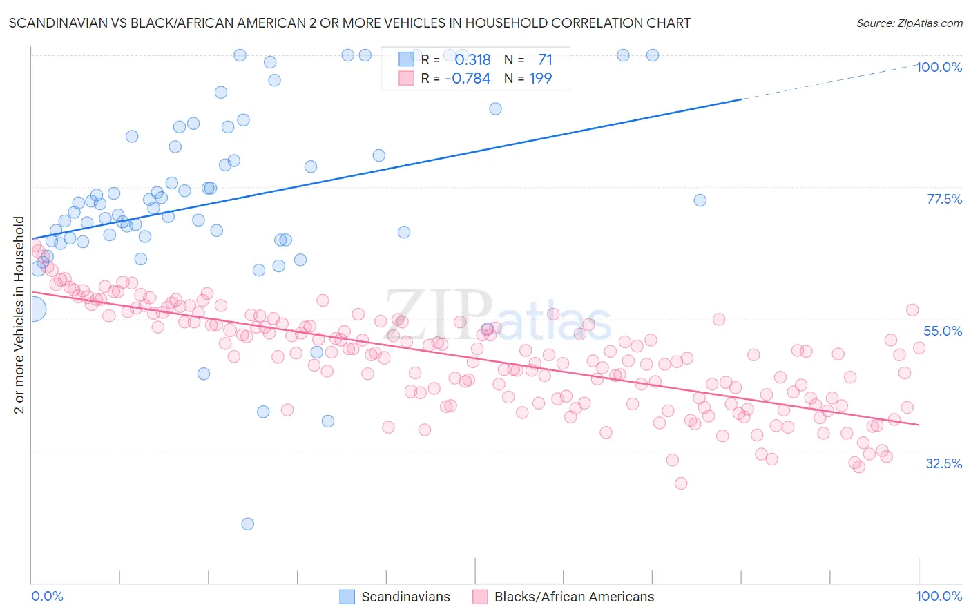 Scandinavian vs Black/African American 2 or more Vehicles in Household