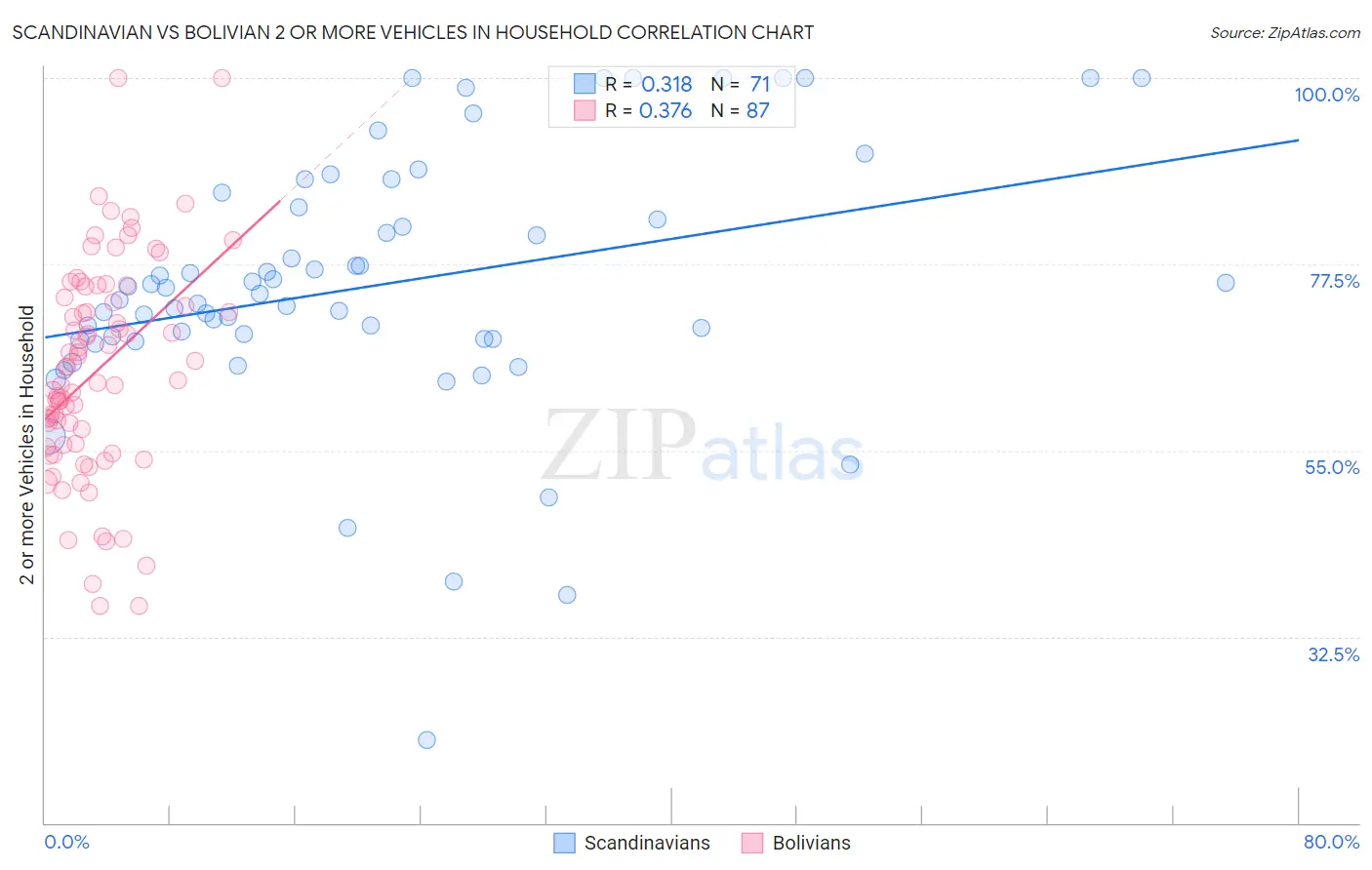 Scandinavian vs Bolivian 2 or more Vehicles in Household