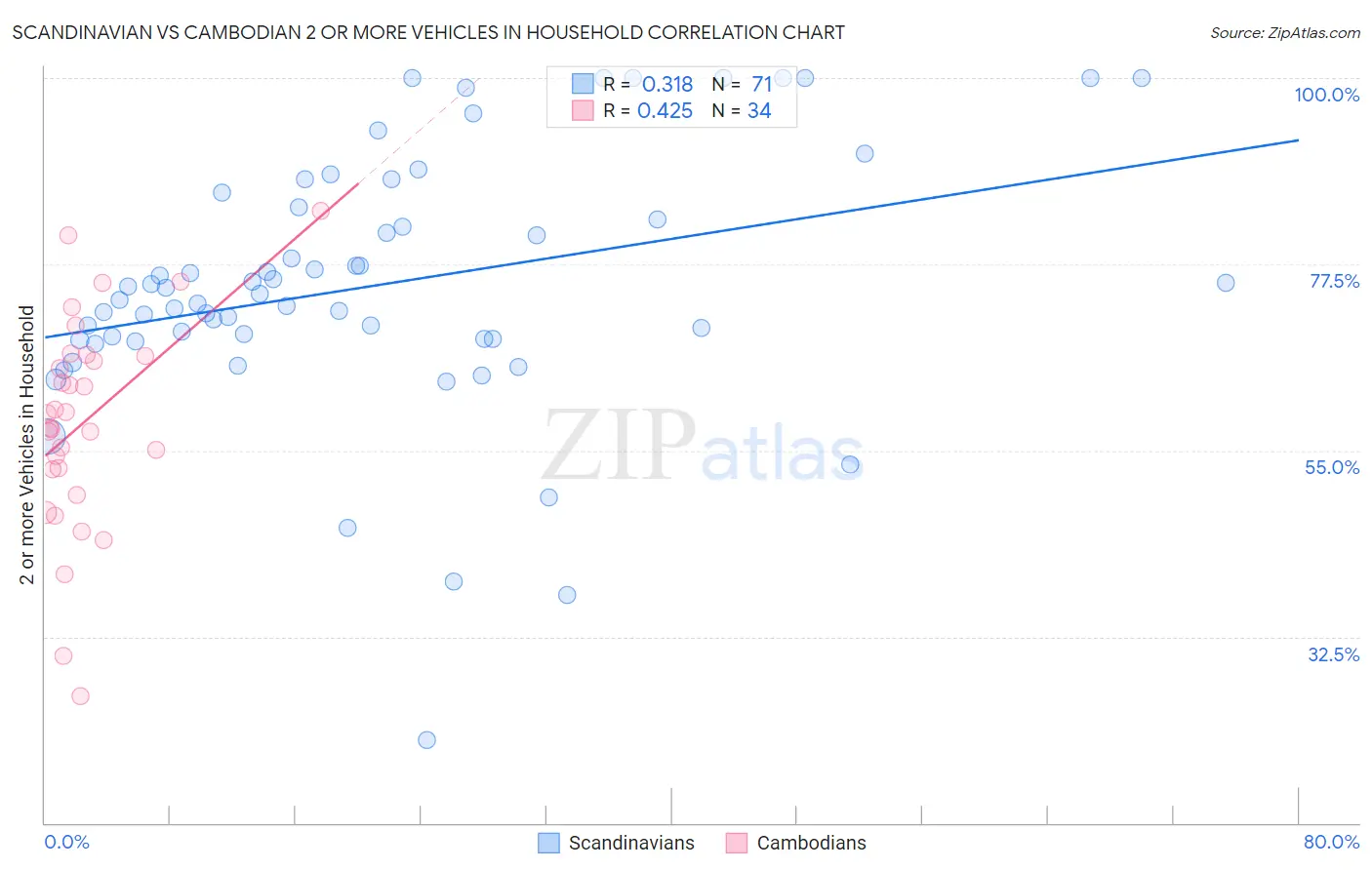 Scandinavian vs Cambodian 2 or more Vehicles in Household