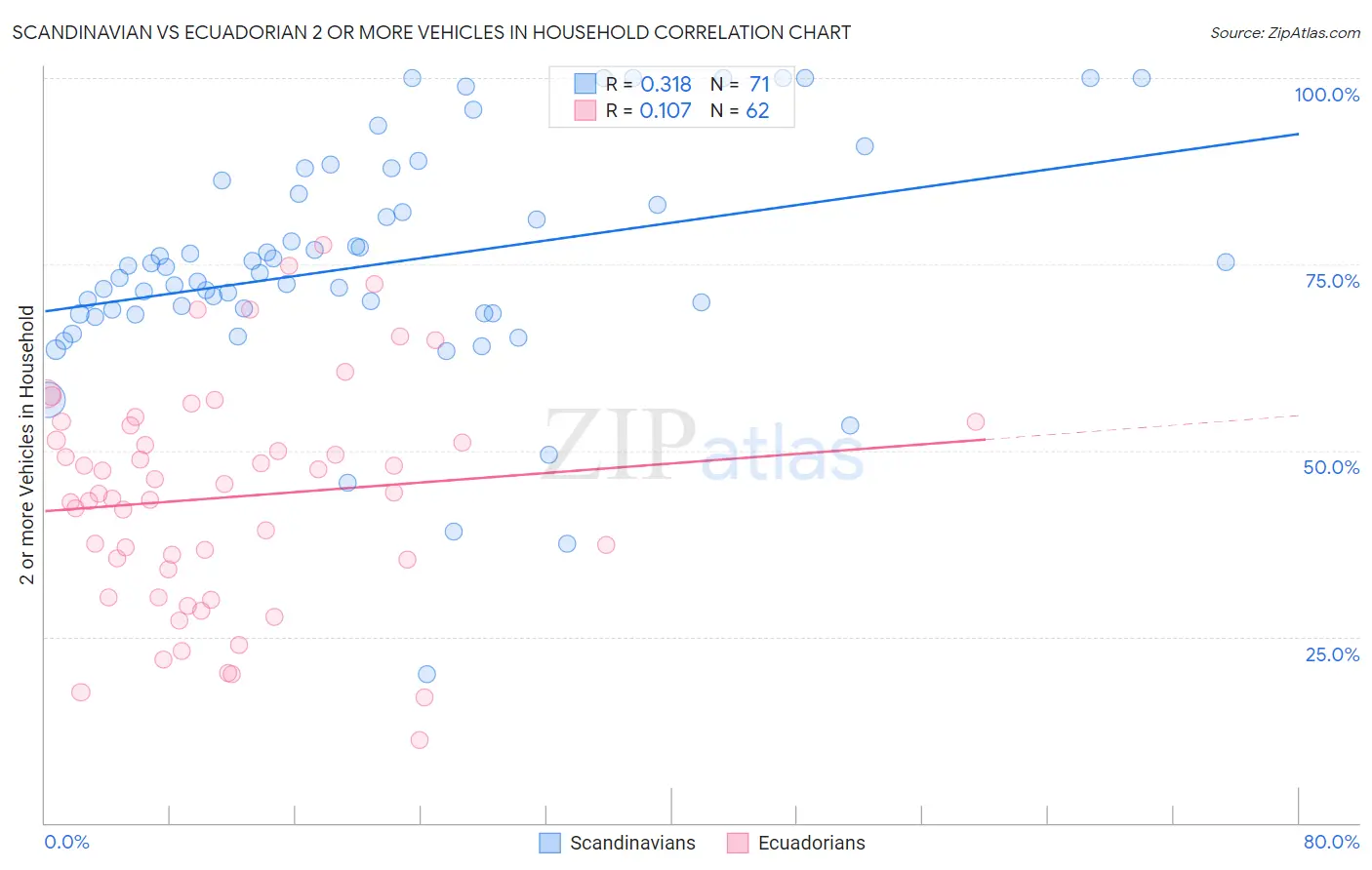 Scandinavian vs Ecuadorian 2 or more Vehicles in Household