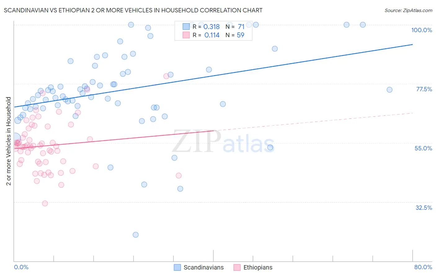 Scandinavian vs Ethiopian 2 or more Vehicles in Household