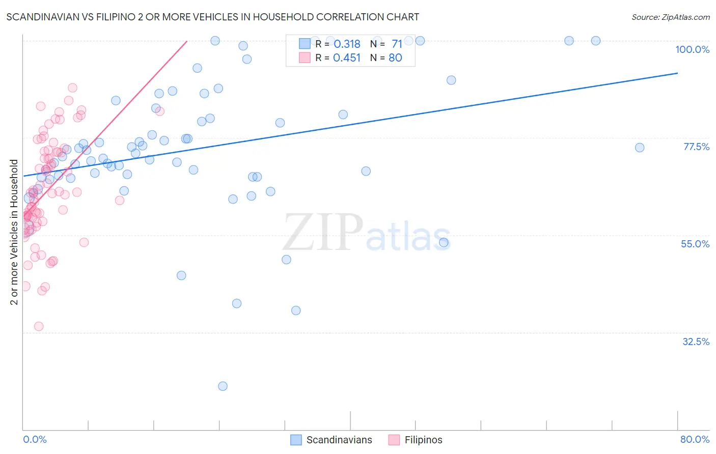 Scandinavian vs Filipino 2 or more Vehicles in Household