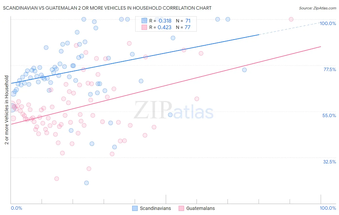 Scandinavian vs Guatemalan 2 or more Vehicles in Household