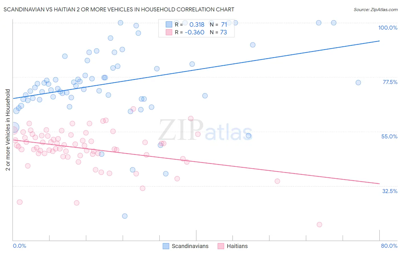 Scandinavian vs Haitian 2 or more Vehicles in Household